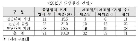 주일한국기업의 2015년 영업환경 전망<자료: 한국무역협회>